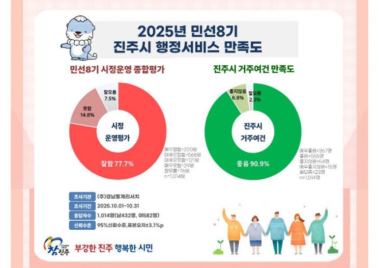 진주시, 민선 8기 시정 운영 평가…77.7% 긍정 응답