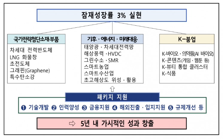정부, 초혁신경제 15대 프로젝트 완결…'초전도체·바이오·디지털헬스·K-콘텐츠' 대규모 투자