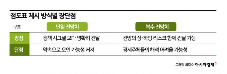 [BOK포커스]"금통위원 시각 더 많이 공개하면…" 한은 점도표 도입, 핵심 검토 사항은