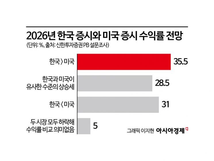 동학개미에 희소식…신한PB 64% "내년 韓증시 수익률, 美와 비슷 또는 그 이상"