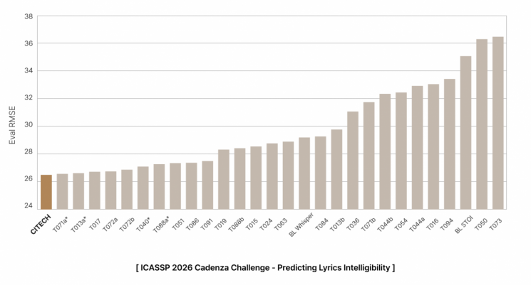 씨아이테크, ICASSP 주관 국제 AI 대회 1위…음성·청각 인지 기술 독자 확보