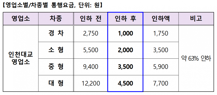 인천대교 통행료 63% 인하…18일부터 승용차 2000원