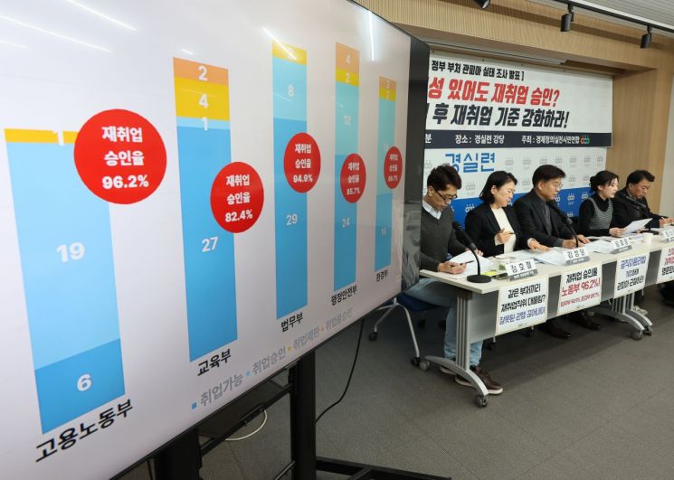 경실련 "5개 부처 퇴직공직자 10명 중 9명이 취업 승인"