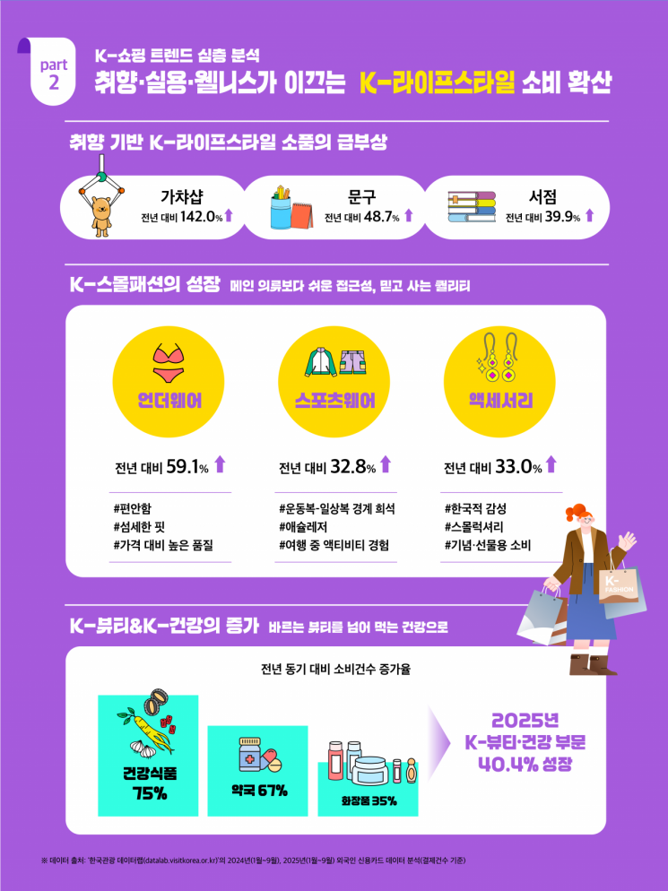 외국인 관광객 소비, 취향 맞는 '가성비' 중심으로