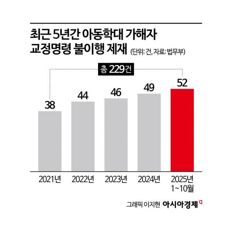 [단독]아동학대 가해자 교정명령 불이행 5년간 229건…재학대 사후 관리 공백