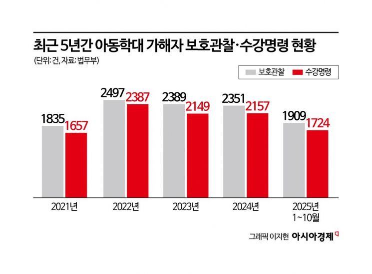 [단독]아동학대 가해자 교정명령 불이행 5년간 229건…재학대 사후 관리 공백