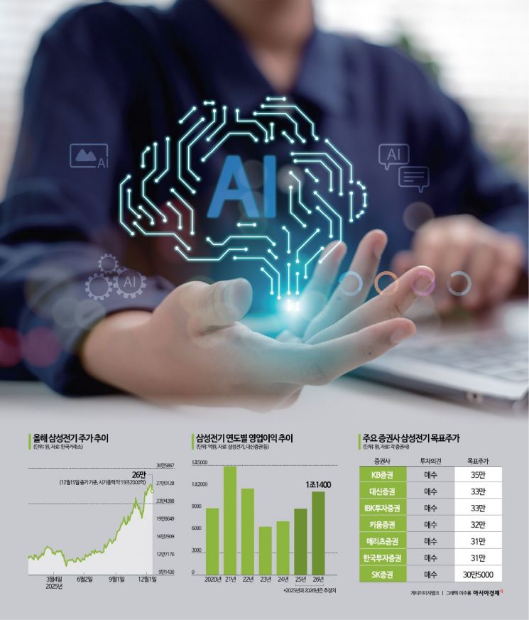 [이주의 관.종]AI 슈퍼사이클 올라탄 삼성전기, 내년 실적 '1조 클럽' 복귀 예고