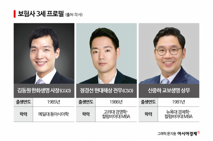 '한화·현대·교보' 보험사 3세 경영 가속화…3色 키워드는