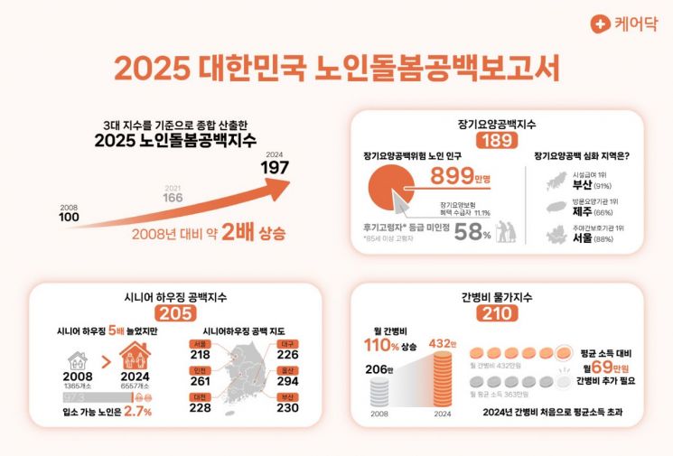 "노인 89% 공적 돌봄 못 받아…3년 새 돌봄공백 더 커져"