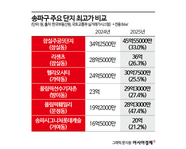 강남·용산 아닌데 1위…아파트값 상승률 끌어올린 '육각형 입지' 갖춘 곳은[부동산AtoZ]