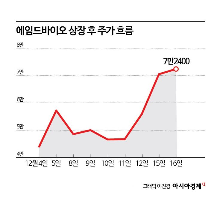 상장 9일 만에 시총 '7000억→4.6조'…에임드바이오에 꽂힌 개미