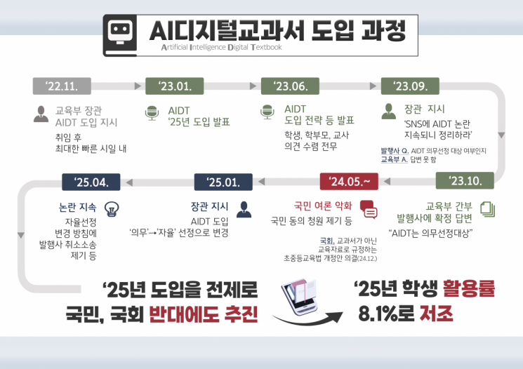 감사원 "AI디지털교과서, 의견수렴·시범운영 없이 추진…활용률 평균 8.1%"