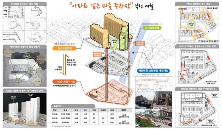 부천 여월동 등 9곳 '도시재생사업' 연내 완료