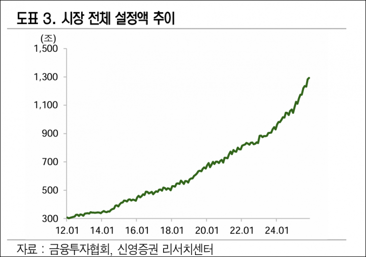 1300조 '코앞' 국내 펀드시장…AI·새정부 기대 반영 