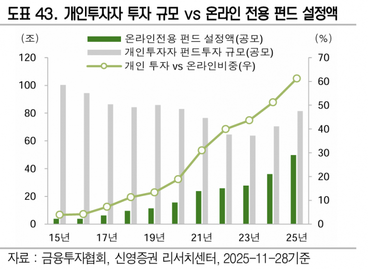 1300조 '코앞' 국내 펀드시장…AI·새정부 기대 반영 