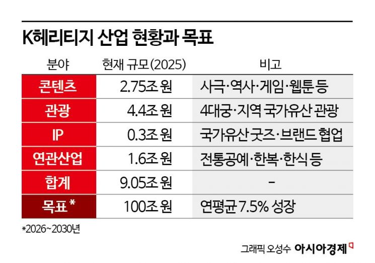 국가유산청 'K헤리티지 100조 시장' 선언