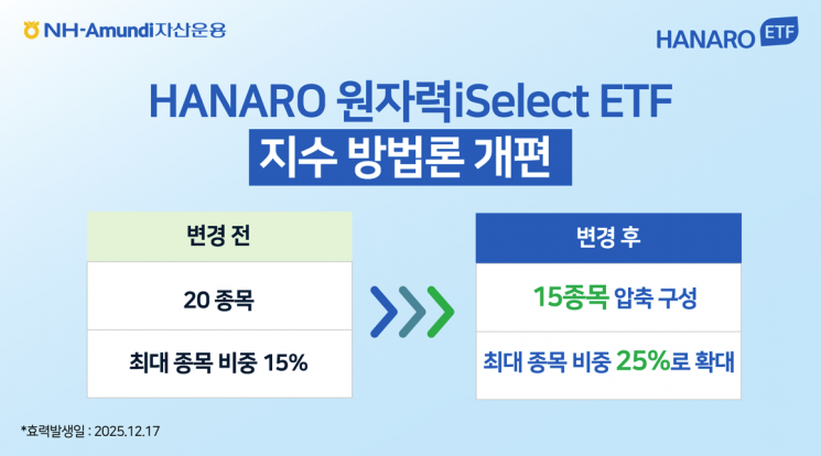  HANARO 원자력iSelect ETF, 리모델링…"대표 기업 집중"