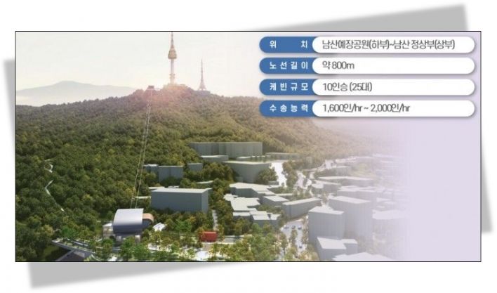 남산 곤돌라 기로… 서울시 "패소해도 사업 추진"