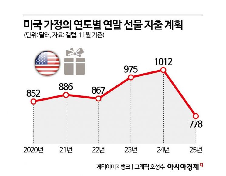 애들 연말 선물 사러 갔다가 '주춤'…"장난감 목걸이가 10만원이 넘네"
