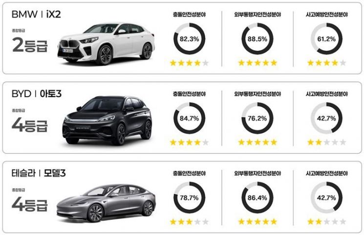 덜 안전한 차가 더 잘 팔린다? 판매2위 모델3, 안전도 4등급