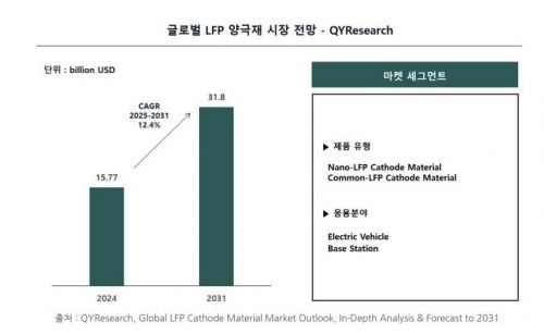 LFP 양극재, 2031년 47조원 규모로…"나노화·고밀도로 NCM과 경쟁"
