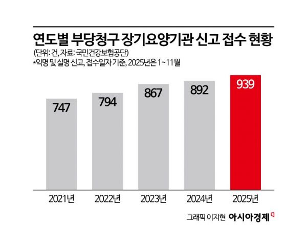 장기요양기관 부당청구 신고자 142명에게 포상금 6억6000만원