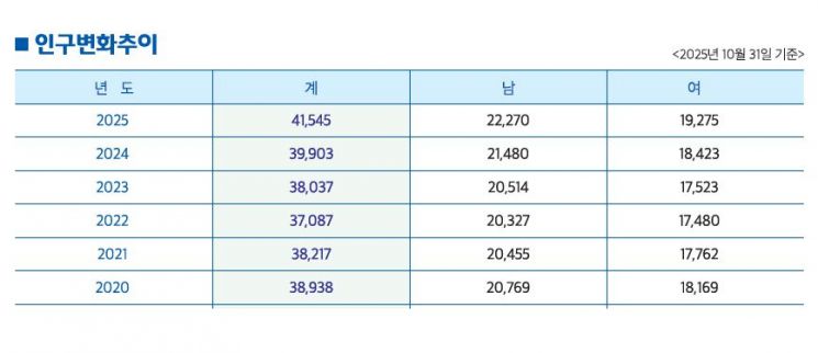 신안군 인구변화 추이를 보면 꾸준한 증가폭을 보이고 있다.