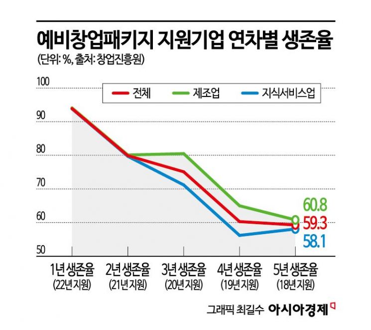[단독]예비창업패키지 지원기업 10곳 중 4곳 5년내 폐업