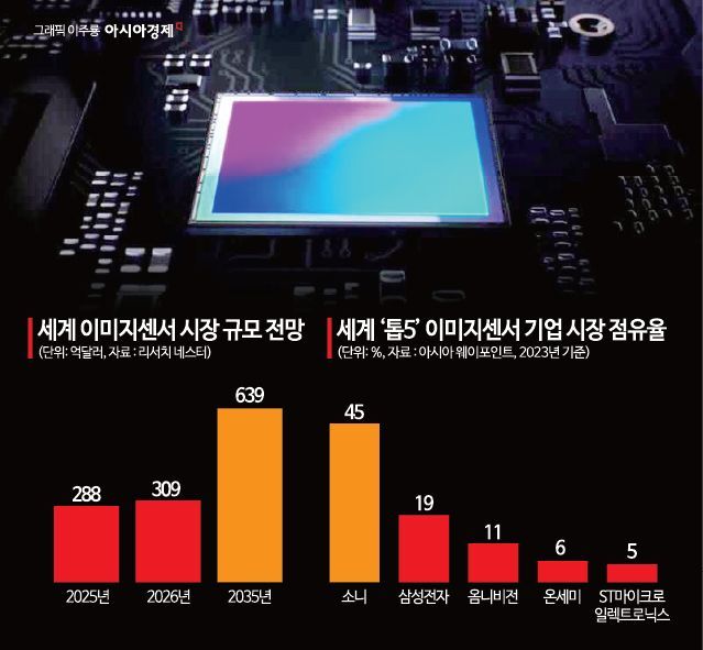 '2억 화소' 따라잡은 日·中…삼성, '이미지센서' 전략 다시 짠다