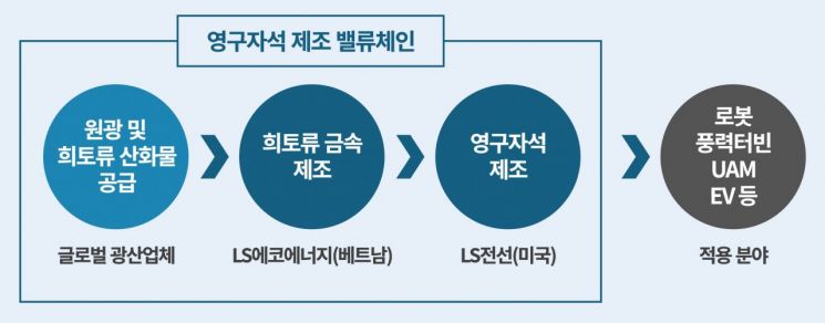 LS에코에너지, '희토류 금속' 사업 285억 투자 결정