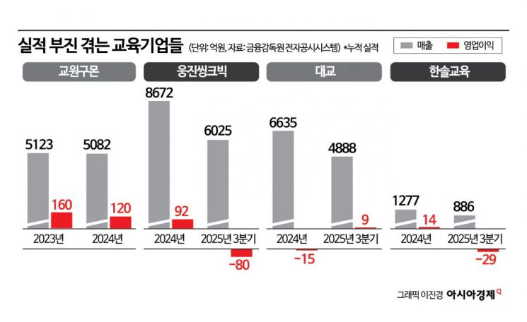"더는 못 버텨" 적자 늪 교육업계, 학습지 월회비 줄인상