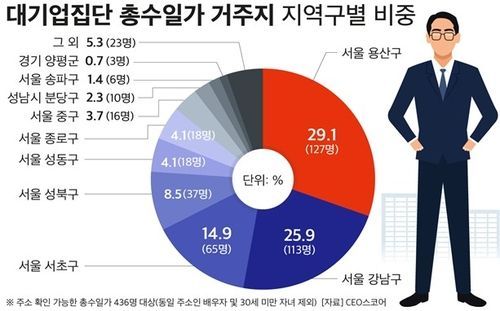재벌 주거지 용산·강남·서초에 70% 집중…이태원·한남동 거주 최다