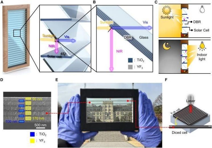 [과학을읽다]시간·날씨 상관없이 전기 만든다…24시간 발전 '투명 태양광 창호' 개발