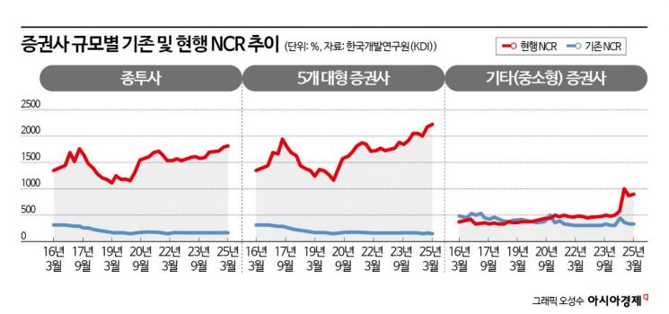 KDI "대형증권사 NCR 규제 2016년 개정 이전 방식으로 전환해야"