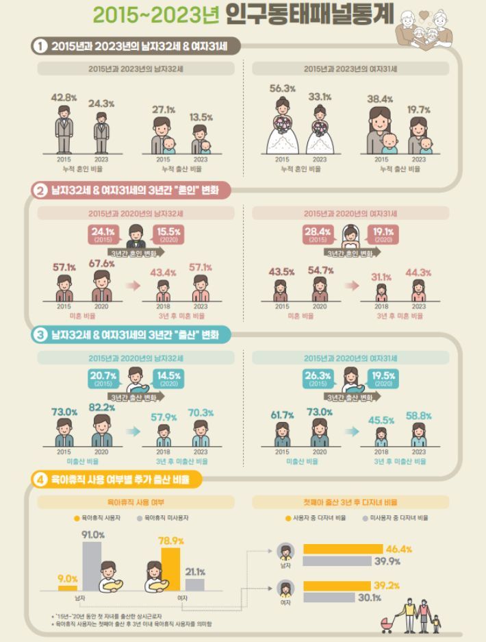 비싼 집값에 결혼·출산 미룬다…'수도권 페널티' 사실로