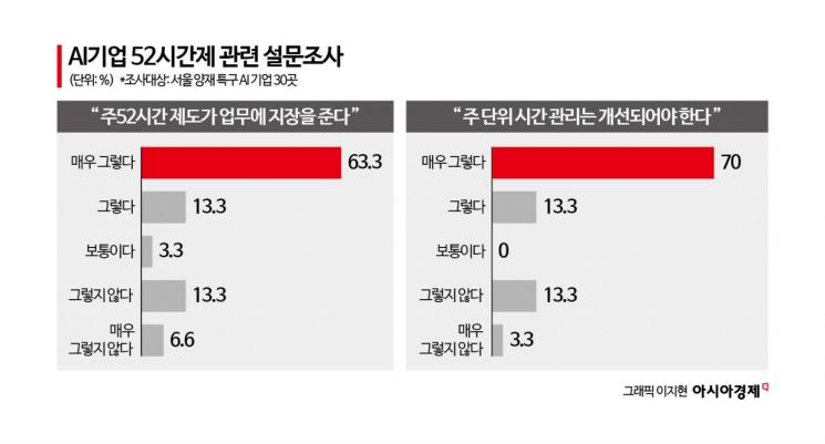 AI 기업 80% "칼퇴 하면서 AI 개발 못해"…실리콘밸리 가는 이유 있어