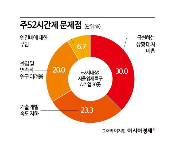 AI 기업 80% "칼퇴 하면서 AI 개발 못해"…실리콘밸리 가는 이유 있어