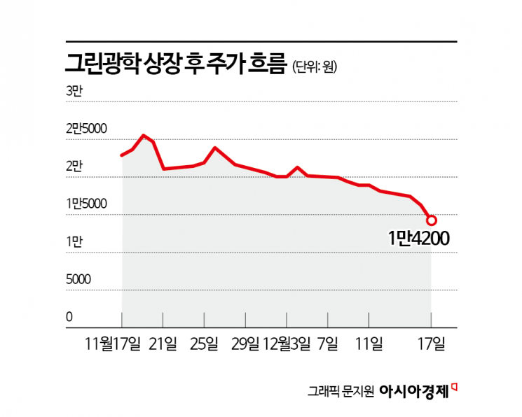 상장 후 최저가 그린광학, 개미들 '망연자실'