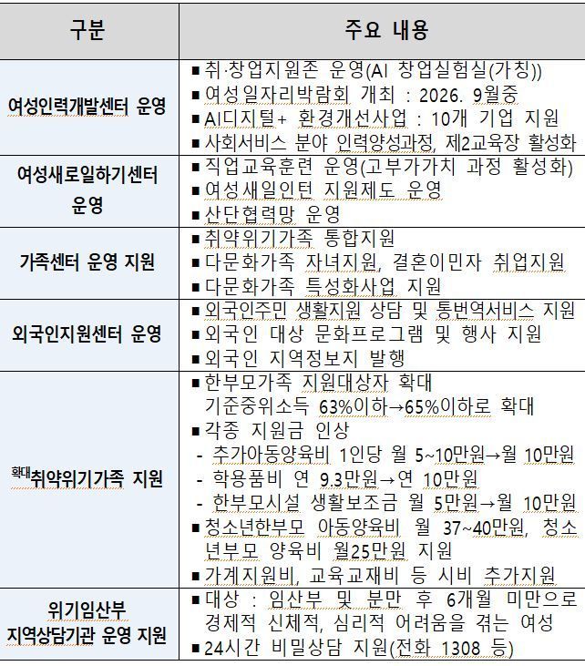 "어제까지의 울산은 잊어라"… 울산시, 여성·가족 정책 대개혁