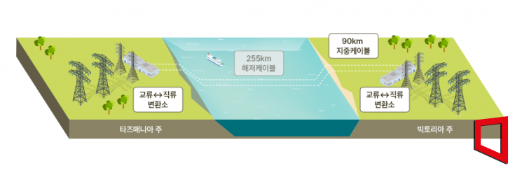 삼성물산, 4700억 규모 호주 고압직류 송전 설비 공사 수주