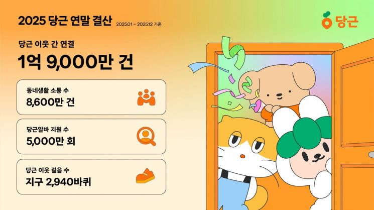 올해 당근 중고거래 통한 연결 1억9000만건