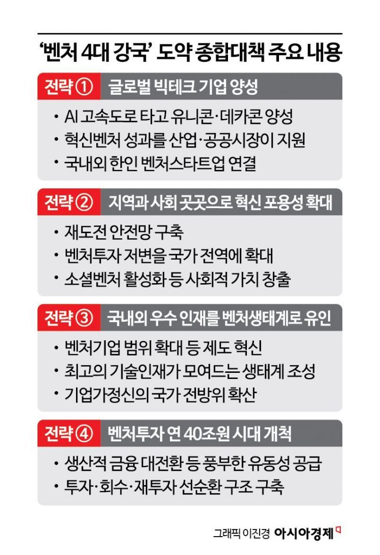유니콘 50개 육성…국가 벤처 컨트롤타워 출범