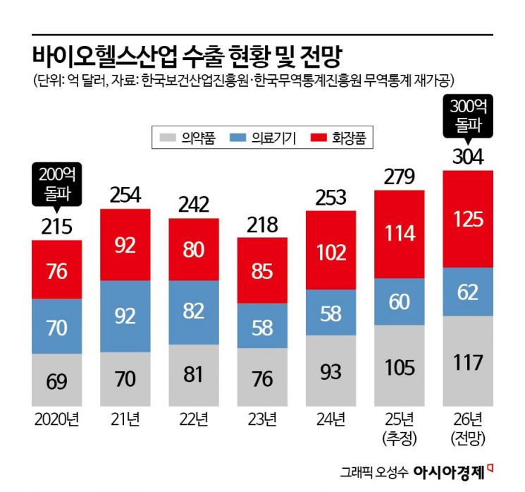 내년 바이오헬스 수출 300억달러 시대…역대 최대 경신