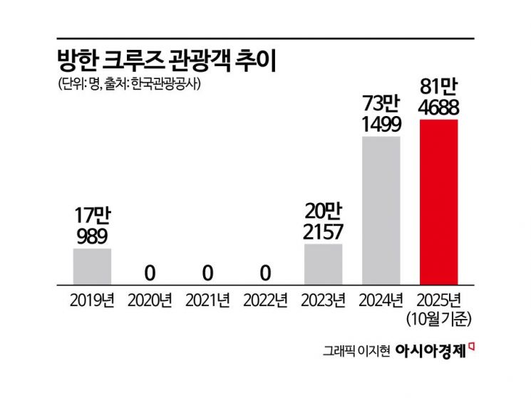 크루즈 관광 100만명 시대 눈앞…다음 과제는 소비