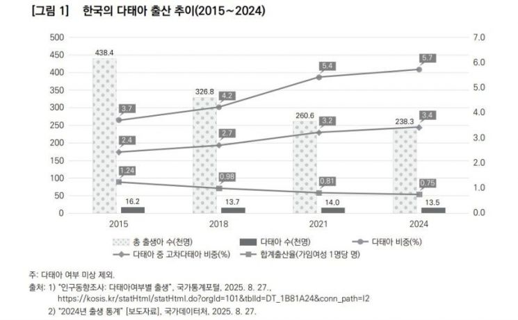 "이건 너무 높다"…출산율 낮은 한국, 예상 밖의 지적