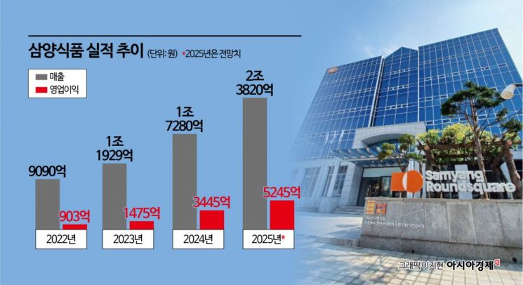 삼양식품, 해외매출 '2조 클럽'…'불닭' 앞세워 영업이익율 22%