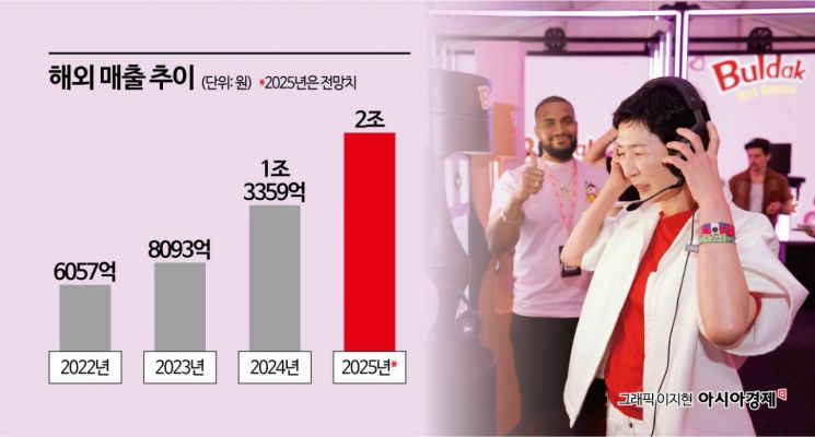 삼양식품, 해외매출 '2조 클럽'…'불닭' 앞세워 영업이익율 22%