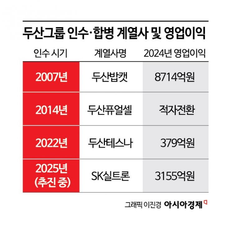 밥캣 다음은 SK실트론…두산, 반도체 슈퍼사이클 올라탔다
