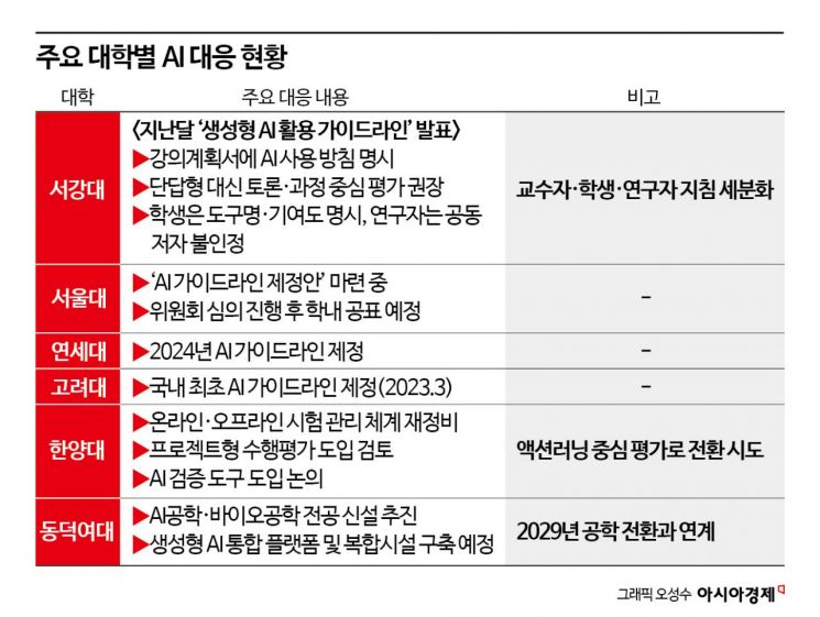챗GPT로 시험 본 대학생들…대학가, 가이드라인 마련 분주