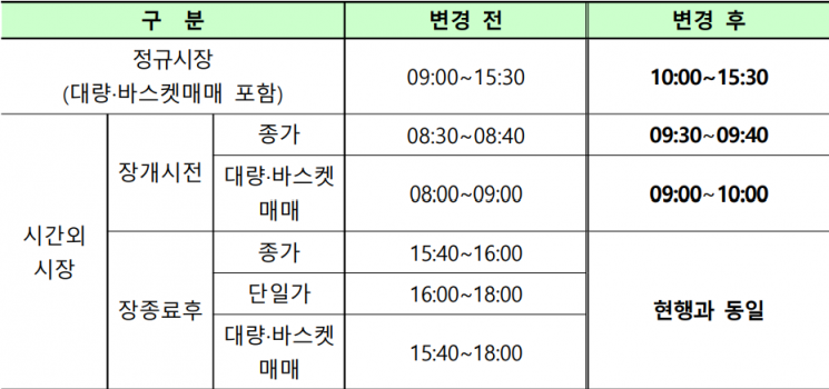 새해 정규장은 2일 오전 10시부터…오는 31일은 휴장